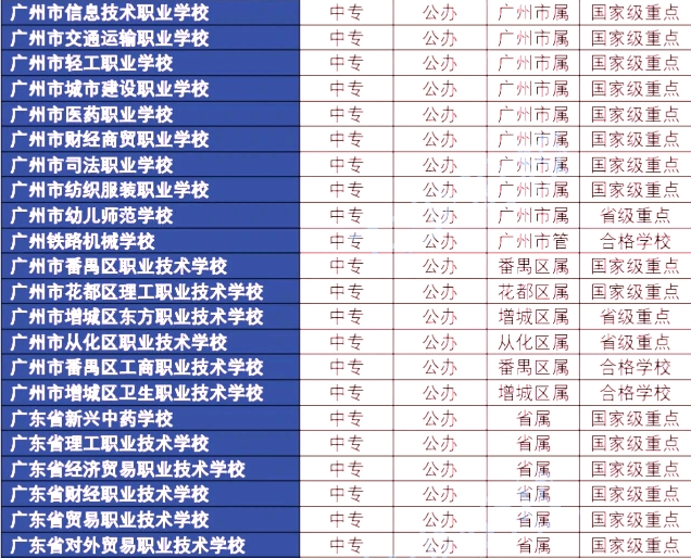 中專志愿填報(bào)錦囊：廣州中專學(xué)校名單大全