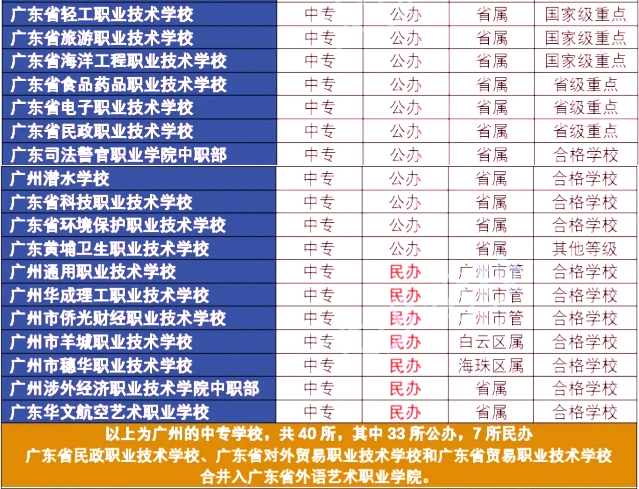 中專志愿填報(bào)錦囊：廣州中專學(xué)校名單大全