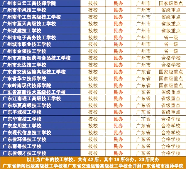 中專志愿填報(bào)錦囊：廣州中專學(xué)校名單大全
