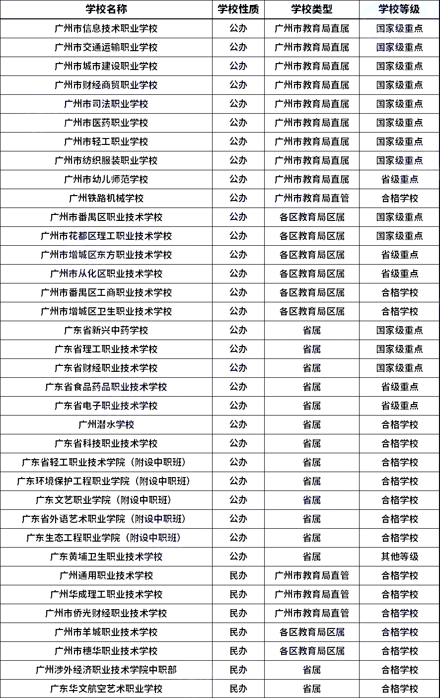 廣東中專志愿填報：廣州中專學校名單公辦民辦學校區分一覽