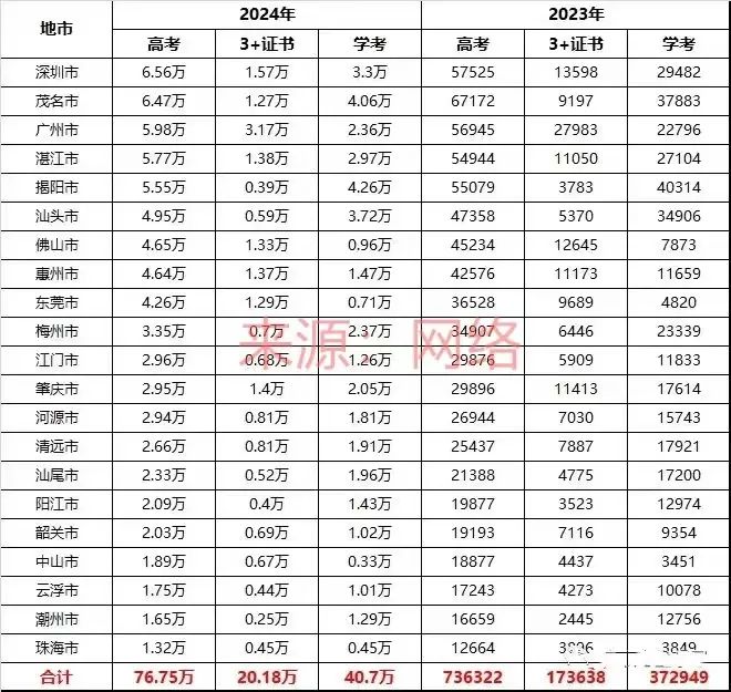 2025年廣東中職生報(bào)名3+證書(shū)人數(shù)有多少?