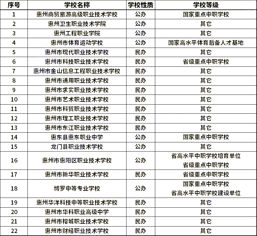 惠州中職學校