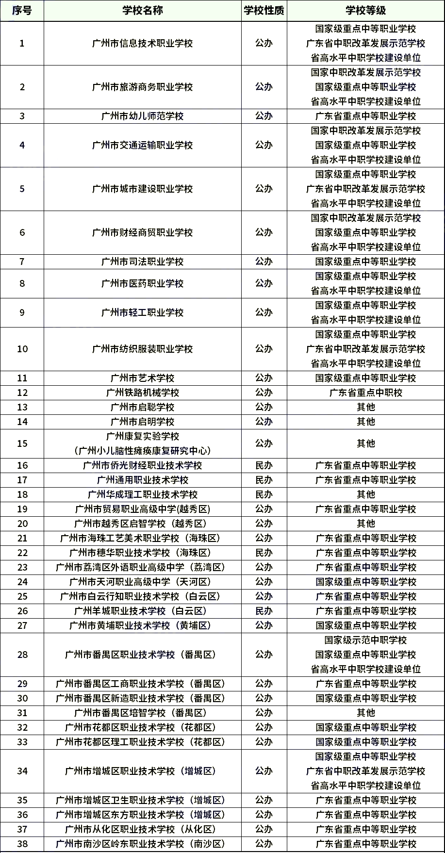 廣州公辦中職學校