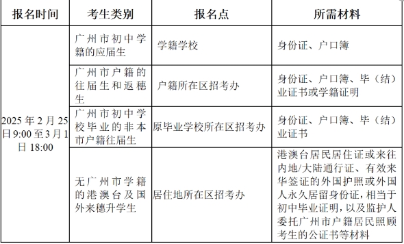 報名