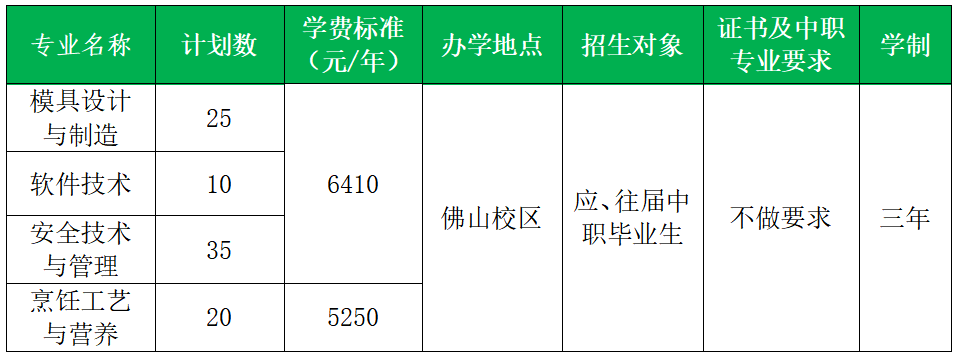 廣東環境保護工程職業學院中職班2024年招生專業及計劃數