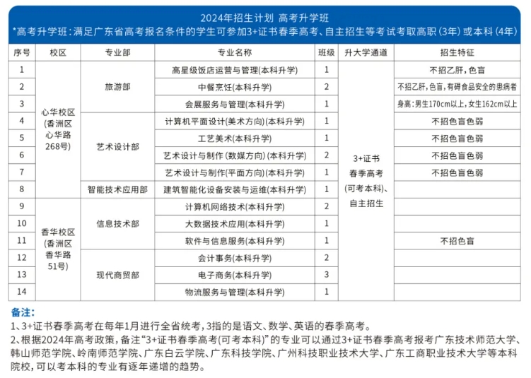 珠海市第一中等職業學校2024年高考升學班招生計劃