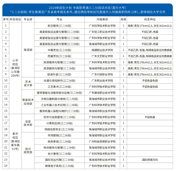 珠海市第一中等職業學校2024年中高職貫通三二分段試點班招生計劃
