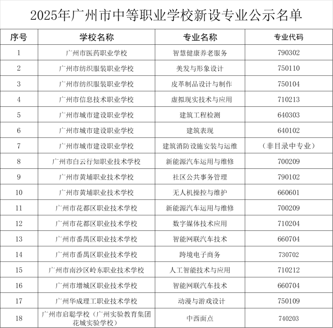 中職新專業(yè)