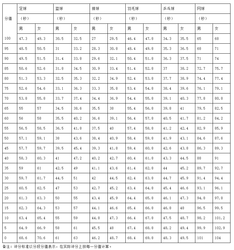 三類項目