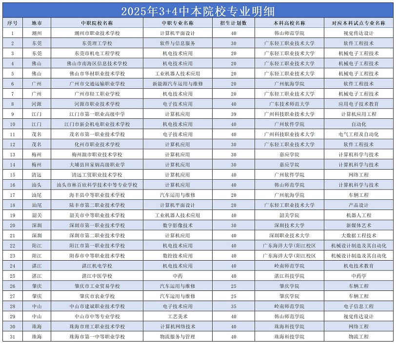 2025年廣東3+4中本院校專業(yè)明細