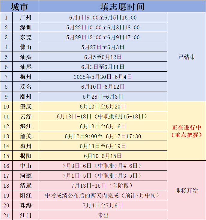 【21市】廣東省中考志愿填報(bào)時間合集！